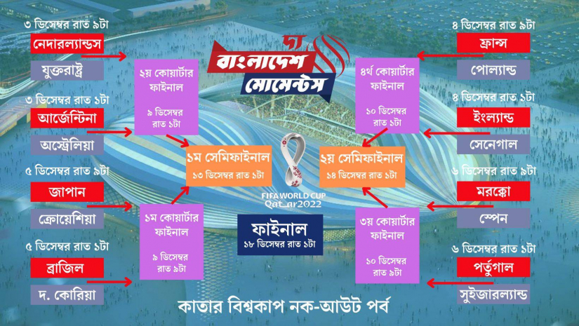 বিশ্বকাপের নক আউট পর্বের সময়সূচি